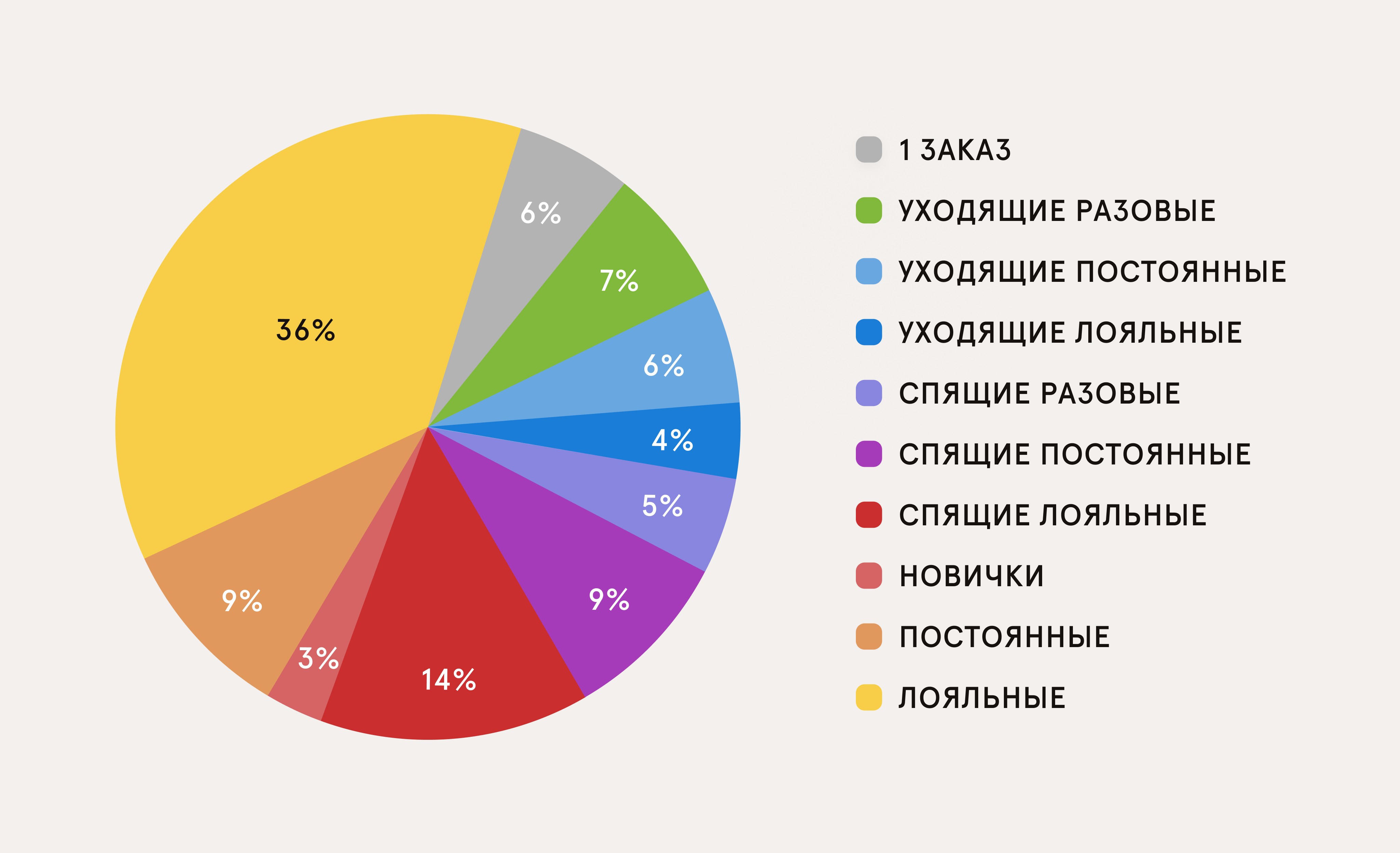 RFM-анализ